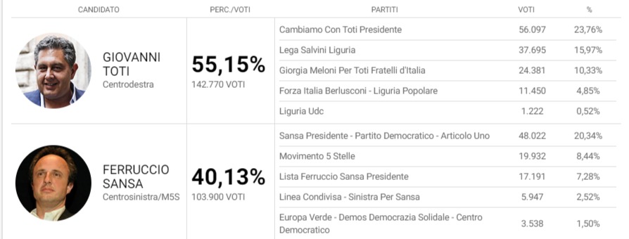 Rispetto Alle Attese, Debacle Del Centro Destra Nelle Elezioni Regionali